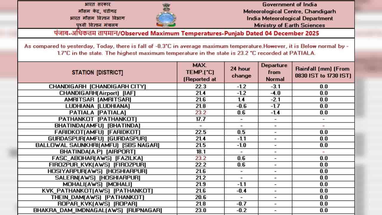 Cold Wave alert- ਪੰਜਾਬ ਦੇ 8 ਜ਼ਿਲ੍ਹਿਆਂ ‘ਚ ਸੀਤ ਲਹਿਰ ਦਾ ਅਲਰਟ