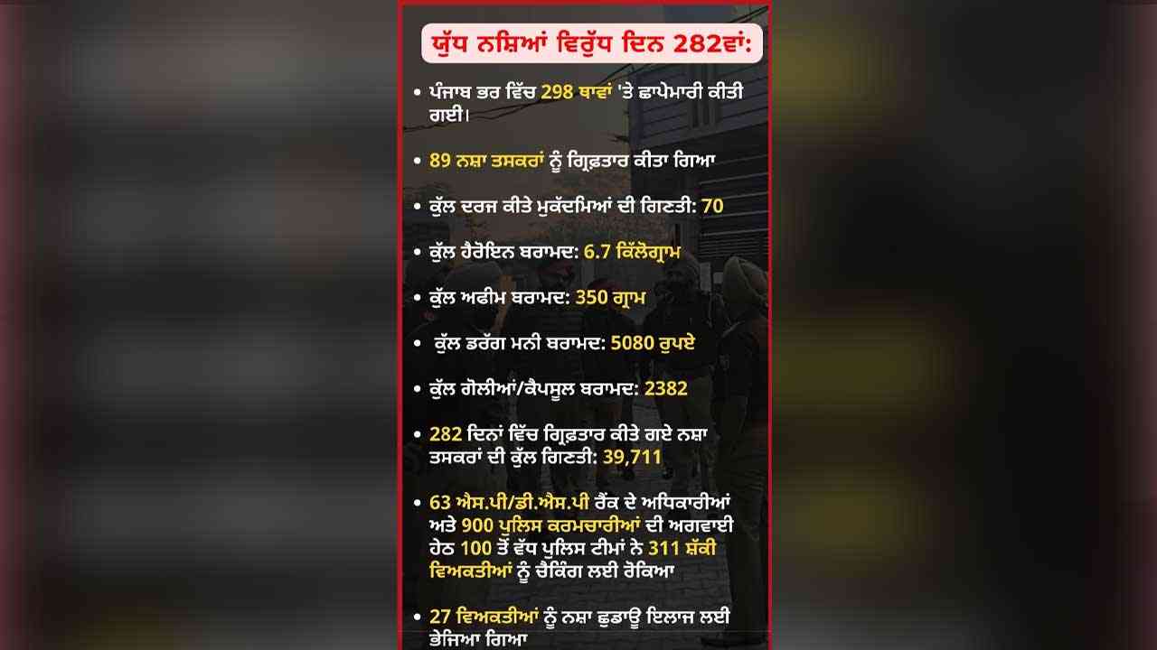 ‘ਯੁੱਧ ਨਸ਼ਿਆਂ ਵਿਰੁੱਧ’ ਦੇ 282ਵੇਂ ਦਿਨ 89 ਗ੍ਰਿਫ਼ਤਾਰ