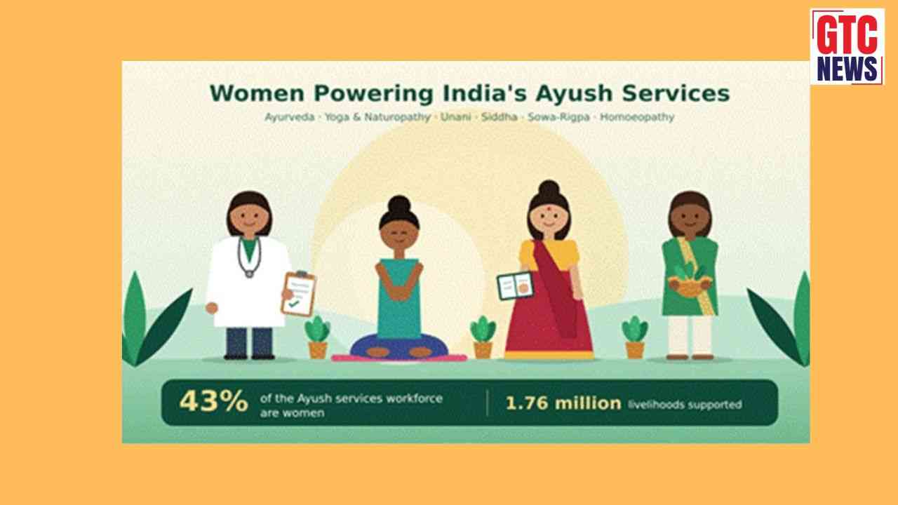Women account for 43% of overall Ayush services workforce; representation exceeds 50% across several organised segments