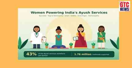 Women account for 43% of overall Ayush services workforce; representation exceeds 50% across several organised segments